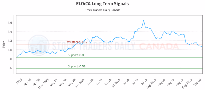 Stock Chart for ELO:CA