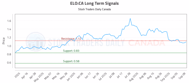 Stock Chart for ELO:CA