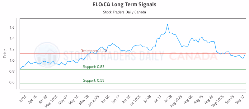 Stock Chart for ELO:CA