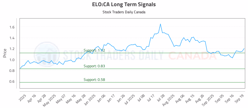 Stock Chart for ELO:CA