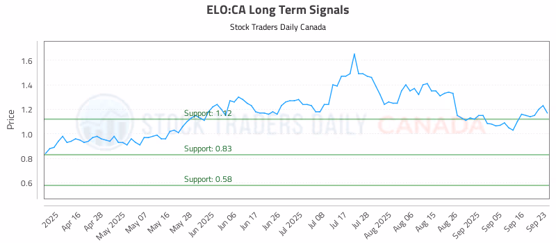 Stock Chart for ELO:CA