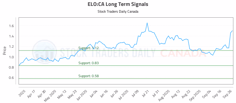 Stock Chart for ELO:CA