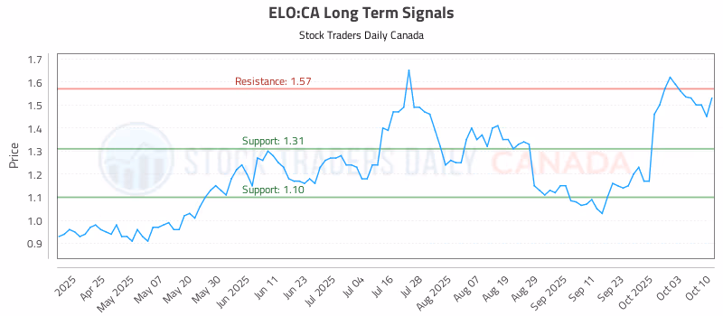 Stock Chart for ELO:CA