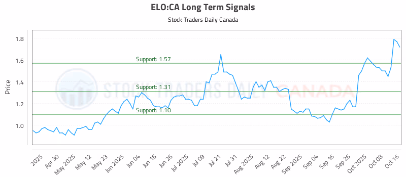 Stock Chart for ELO:CA