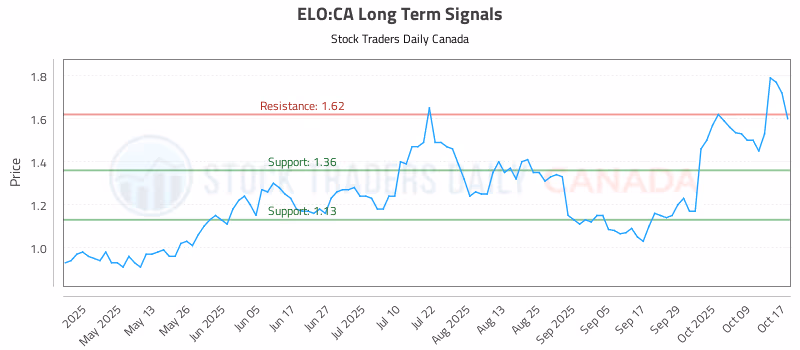 Stock Chart for ELO:CA