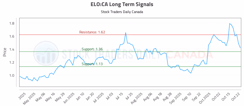 Stock Chart for ELO:CA