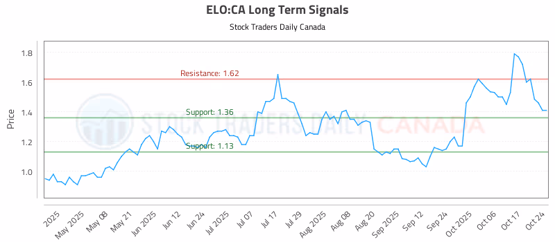 Stock Chart for ELO:CA