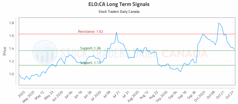 Stock Chart for ELO:CA