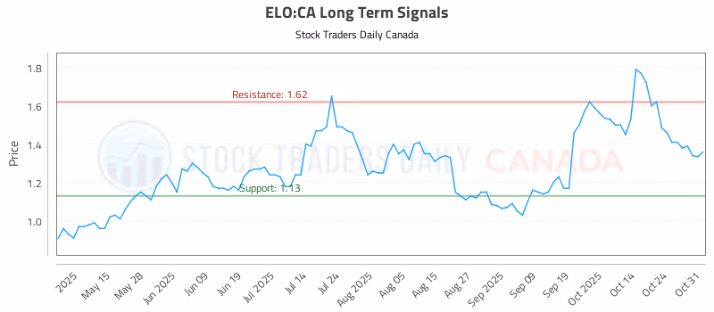 Stock Chart for ELO:CA
