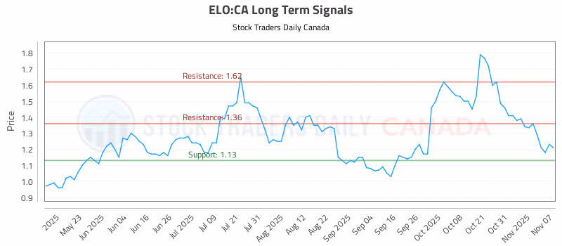 Stock Chart for ELO:CA