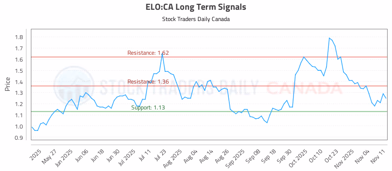 Stock Chart for ELO:CA