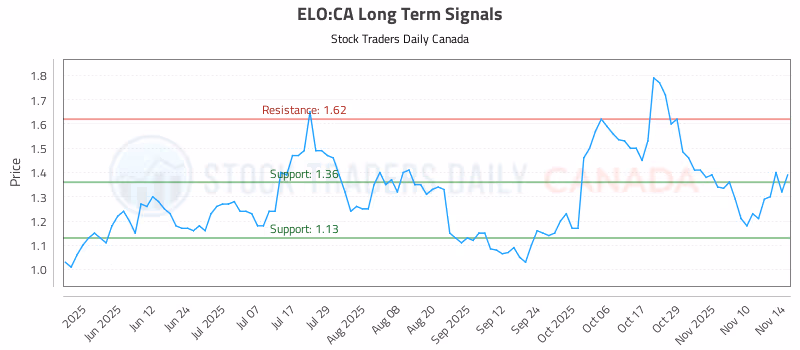 Stock Chart for ELO:CA