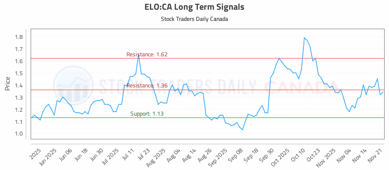 Stock Chart for ELO:CA