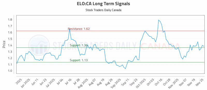 Stock Chart for ELO:CA