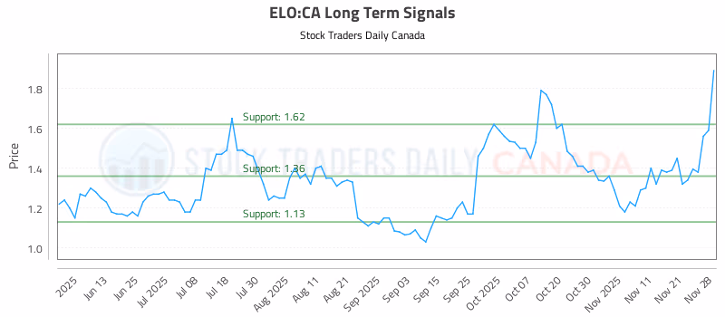Stock Chart for ELO:CA