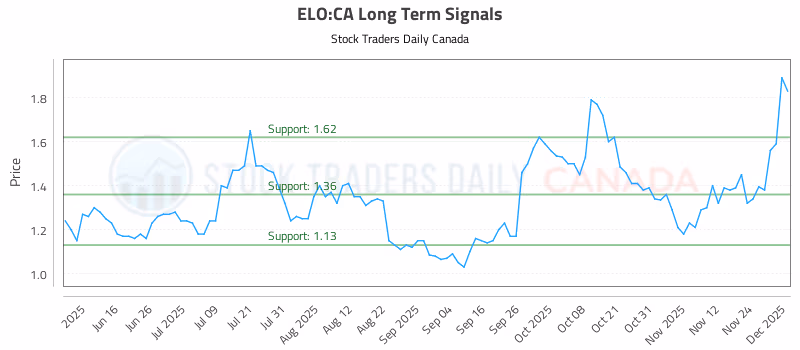 Stock Chart for ELO:CA