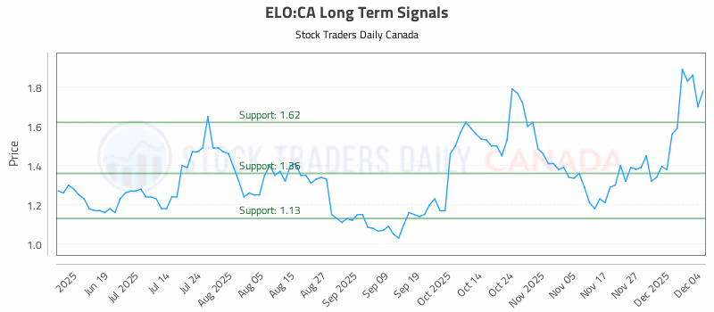 Stock Chart for ELO:CA