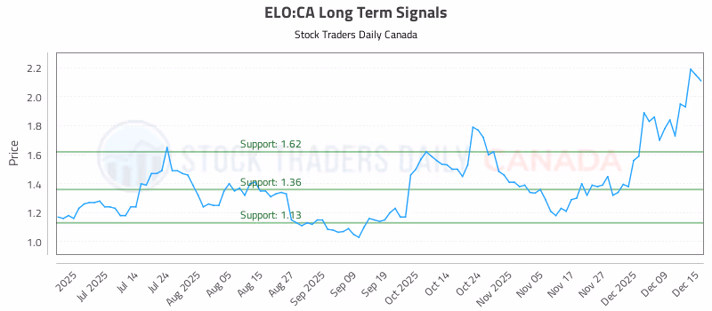 Stock Chart for ELO:CA