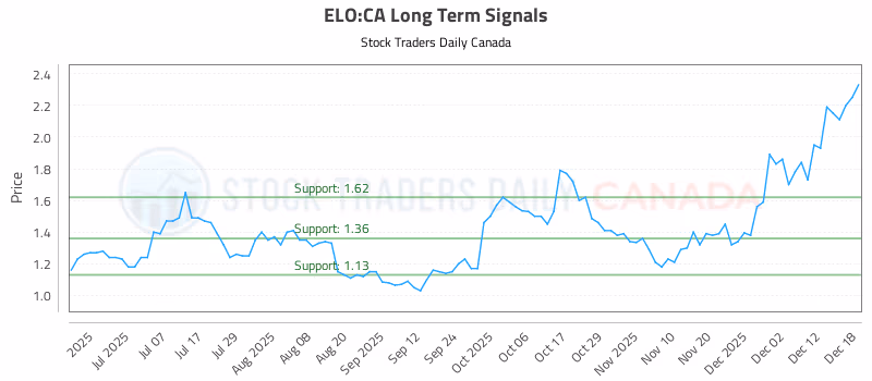 Stock Chart for ELO:CA