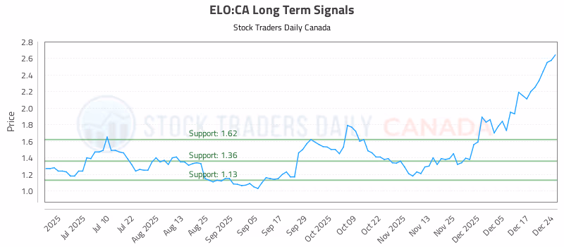 Stock Chart for ELO:CA