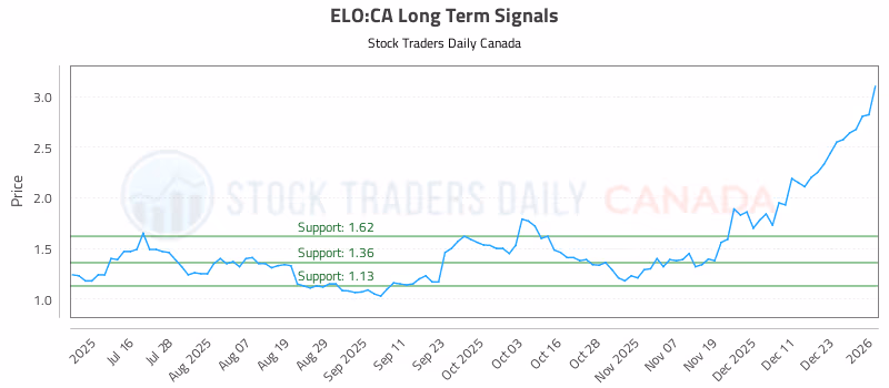 Stock Chart for ELO:CA