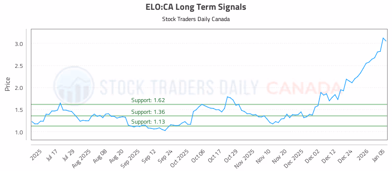 Stock Chart for ELO:CA