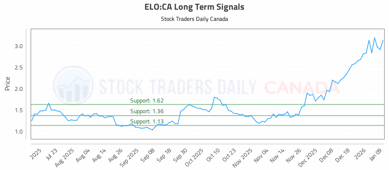 Stock Chart for ELO:CA