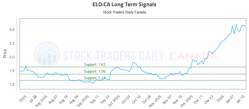 Stock Chart for ELO:CA