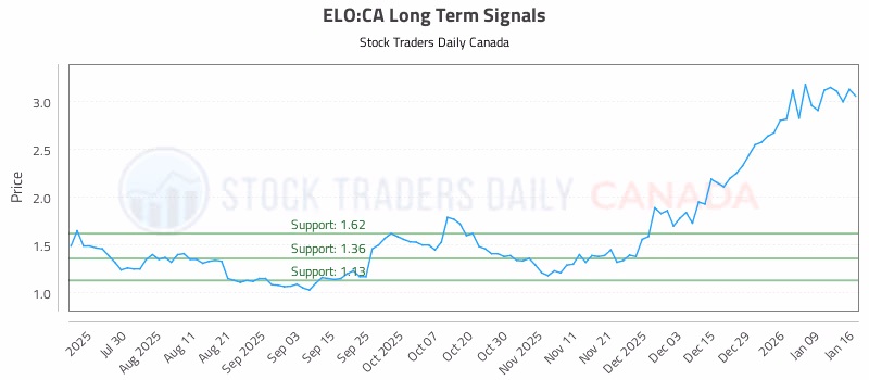 Stock Chart for ELO:CA