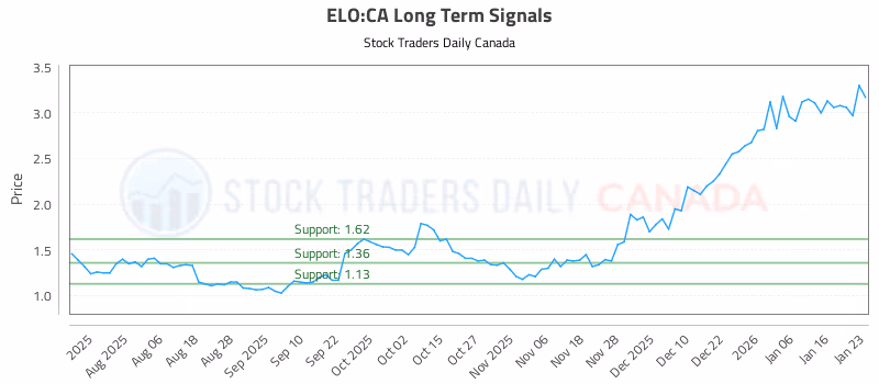 Stock Chart for ELO:CA