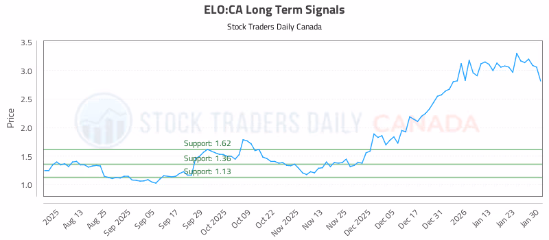 Stock Chart for ELO:CA