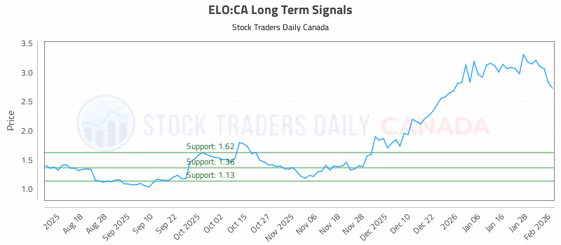 Stock Chart for ELO:CA