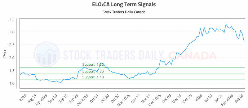 Stock Chart for ELO:CA