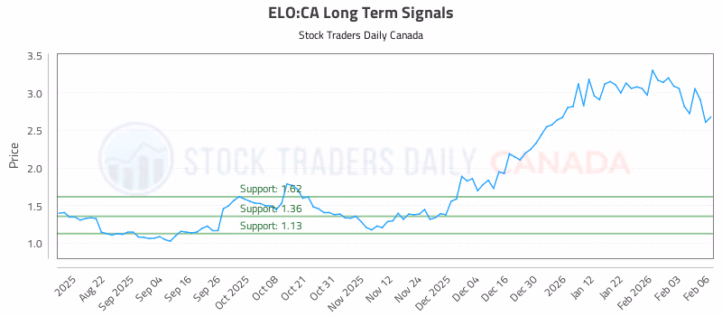 Stock Chart for ELO:CA
