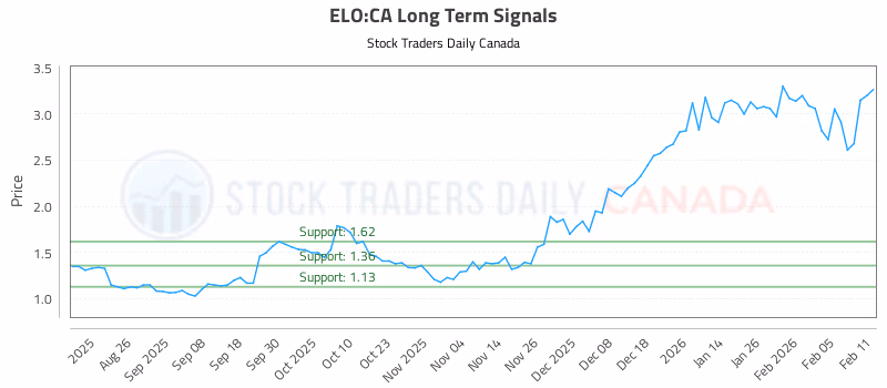 Stock Chart for ELO:CA