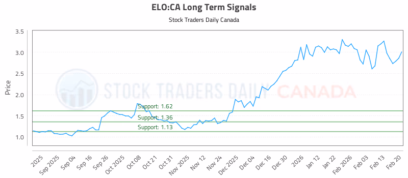 Stock Chart for ELO:CA