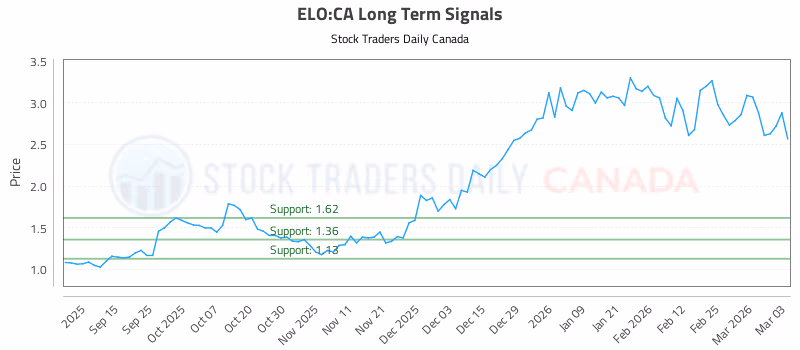 Stock Chart for ELO:CA