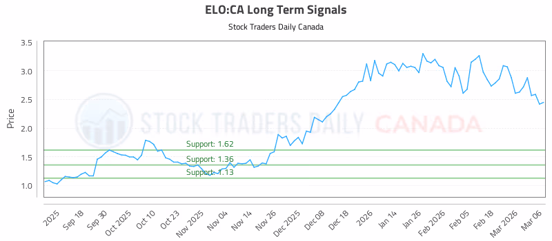 Stock Chart for ELO:CA