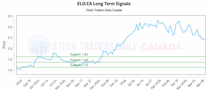 Stock Chart for ELO:CA