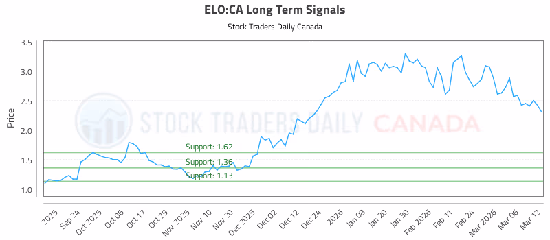 Stock Chart for ELO:CA