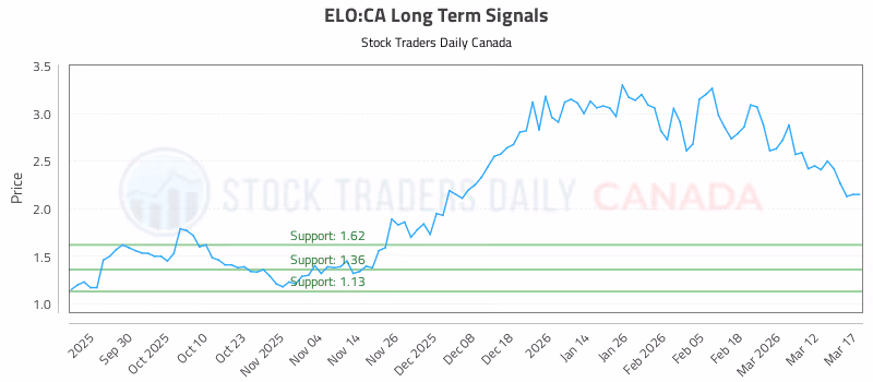 Stock Chart for ELO:CA