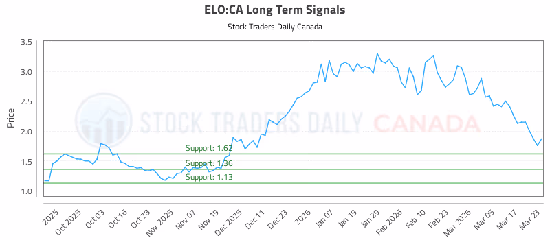 Stock Chart for ELO:CA