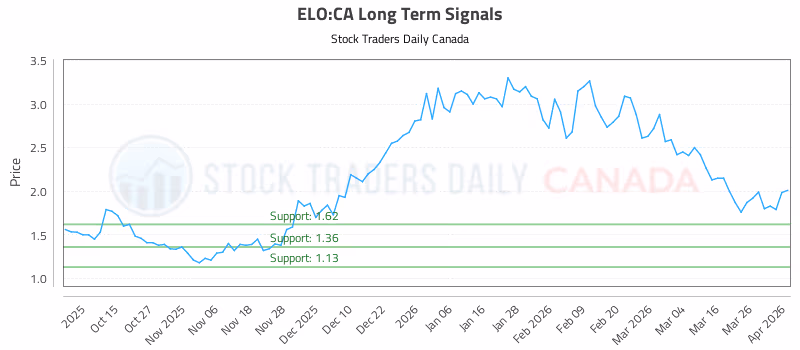 Stock Chart for ELO:CA