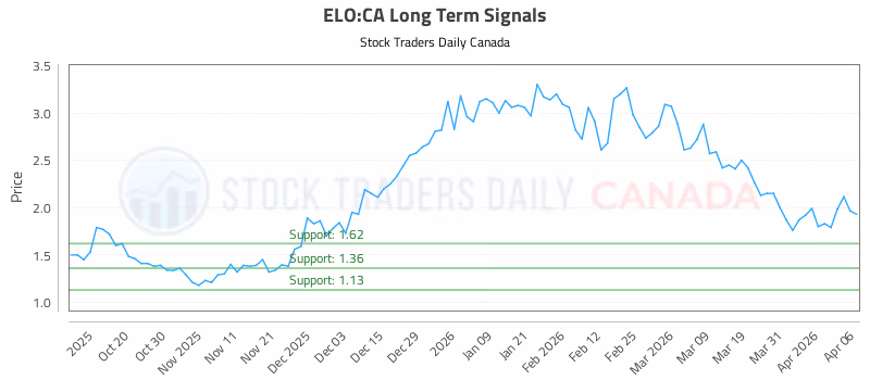 Stock Chart for ELO:CA