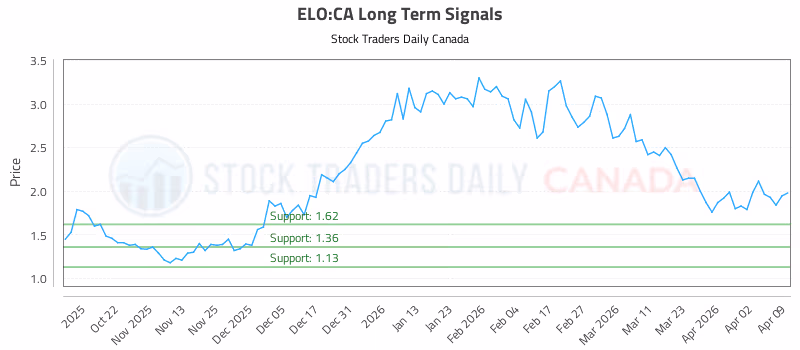 Stock Chart for ELO:CA