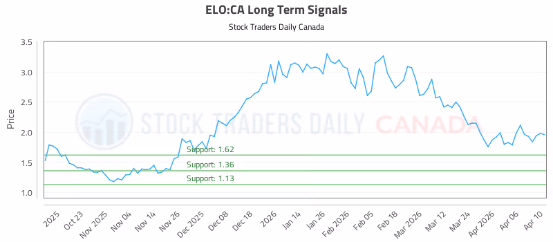 Stock Chart for ELO:CA