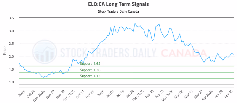 Stock Chart for ELO:CA