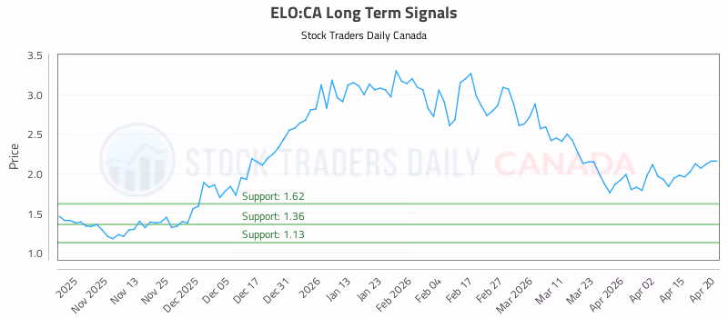 Stock Chart for ELO:CA