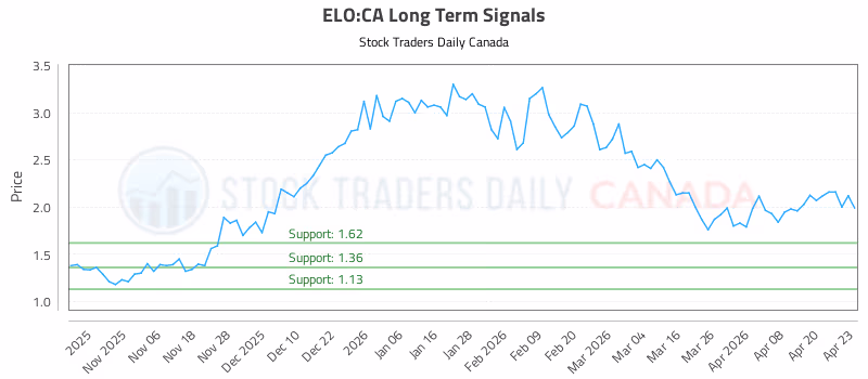 Stock Chart for ELO:CA