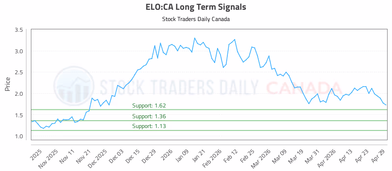 Stock Chart for ELO:CA